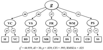 Revisiting the Factor Structure of the German WISC-V for Clinical Interpretability: An Exploratory and Confirmatory Approach on the 10 Primary Subtests